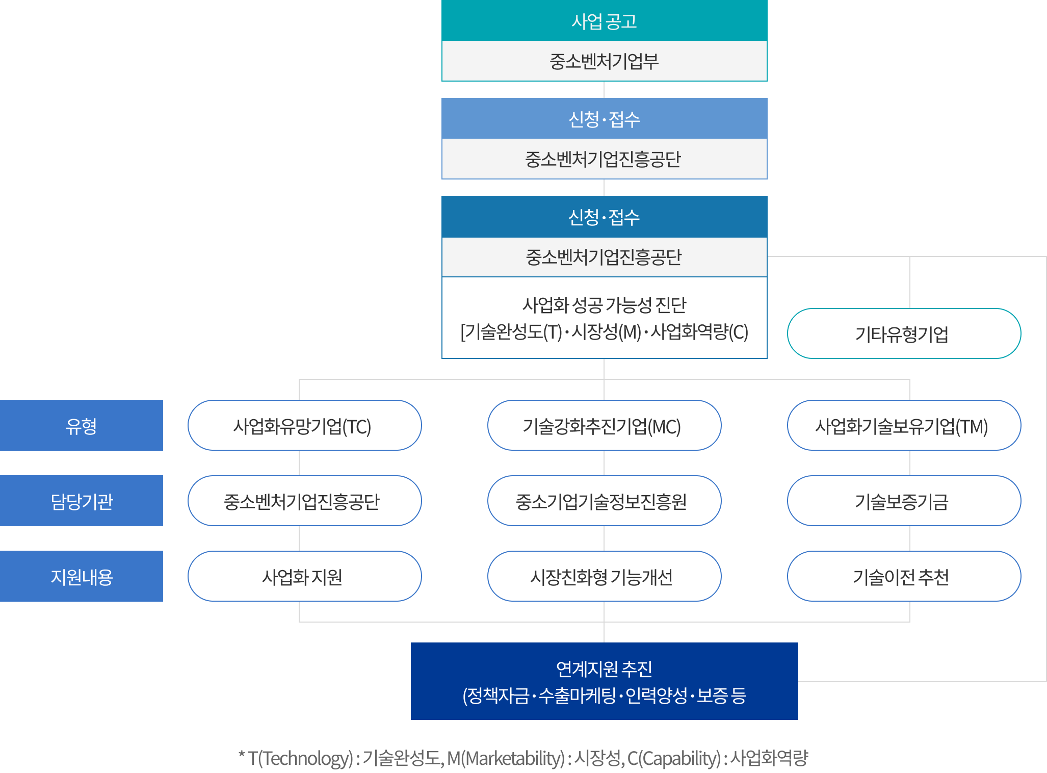 중소벤처기업진흥공단 홈페이지