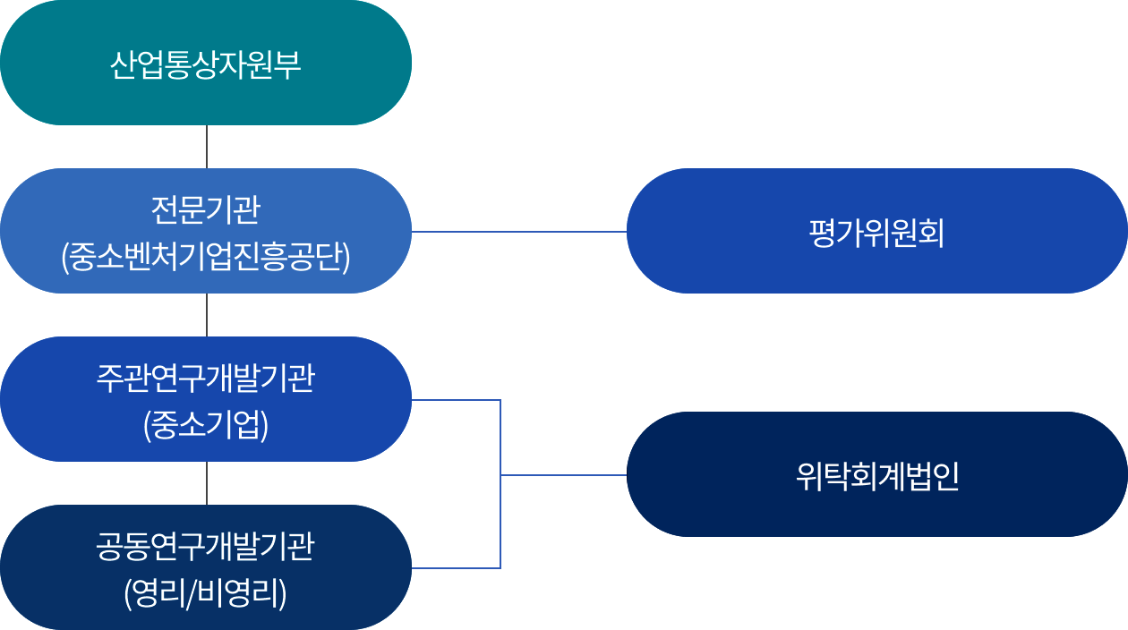 레저장비산업개발지원 추진체계입니다 아래의 내용을 참고하여 주십시오.