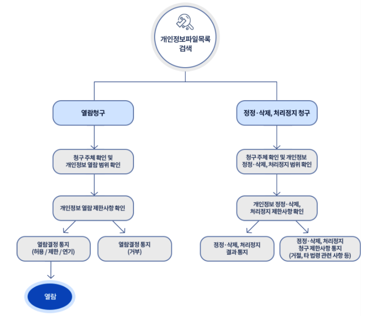개인정보 열람 등 요구 관련 단계 도표입니다. 아래의 내용을 참고하여 주십시오.