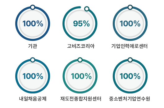 평가대상별 이행율 그래프 이미지입니다. 아래의 내용을 참고하여 주십시오.