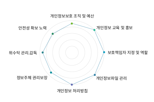 정성평가 결과 그래프 이미지입니다. 아래의 내용을 참고하여 주십시오.