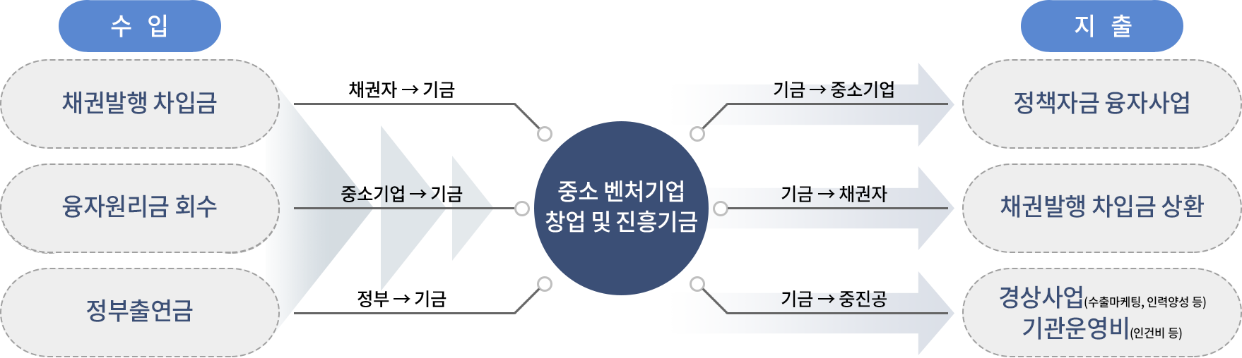 중소벤처기업 창업 및 진흥기금 운용체계도 입니다 아래의 내용을 참고하여 주십시오.