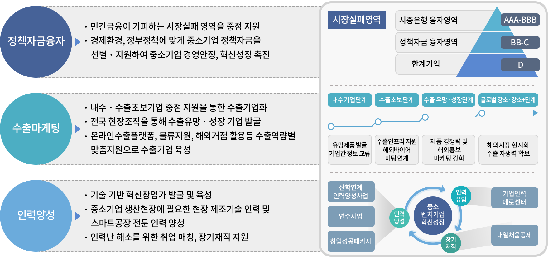 주요사업 개요도 입니다 아래의 내용을 참고하여 주십시오.