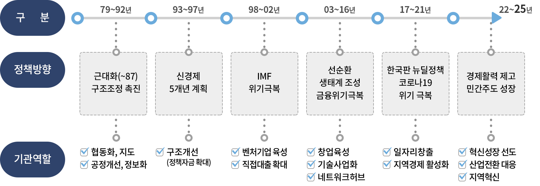 시대별 중소벤처기업 정책 및 중진공 역할입니다 아래의 내용을 참고하여 주십시오.