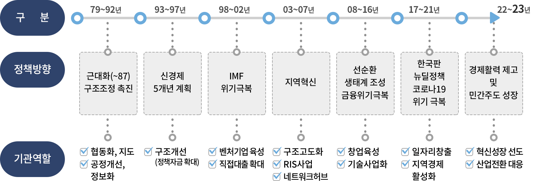 시대별 중소벤처기업 정책 및 중진공 역할입니다 아래의 내용을 참고하여 주십시오.