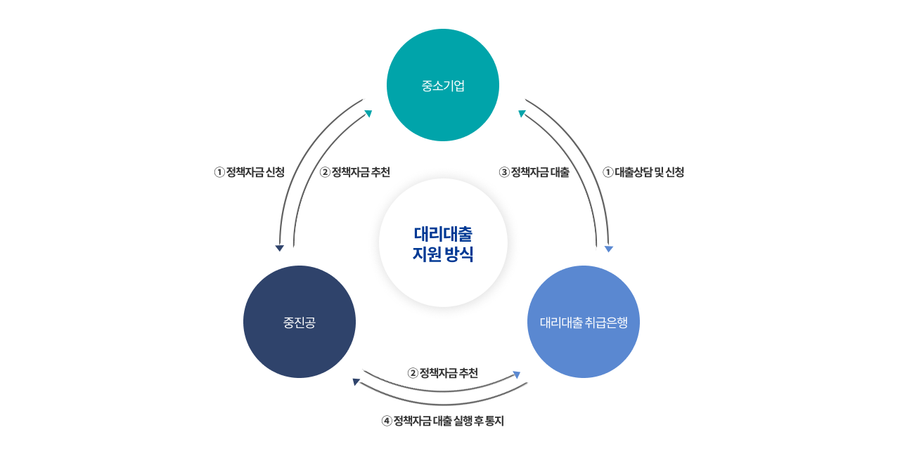 대리대출 지원방식입니다 아래의 내용을 참고하여 주십시오.